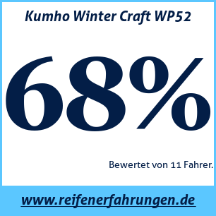 Reifentest Winter Kumho Winter Craft WP52