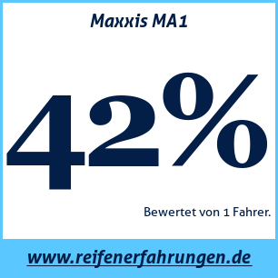 Reifentest Sommer Maxxis MA1