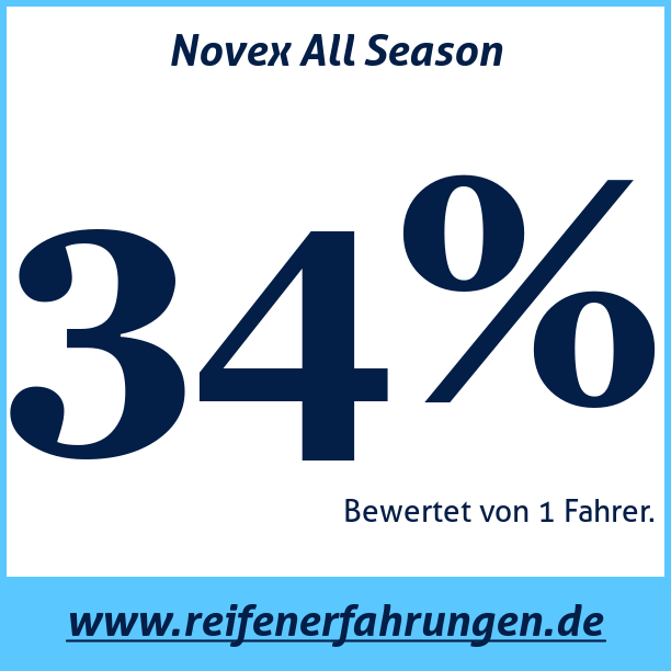 Test pneumatik Novex All Season