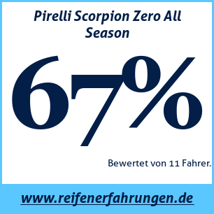 Reifentest ganzjährig Pirelli Scorpion Zero All Season