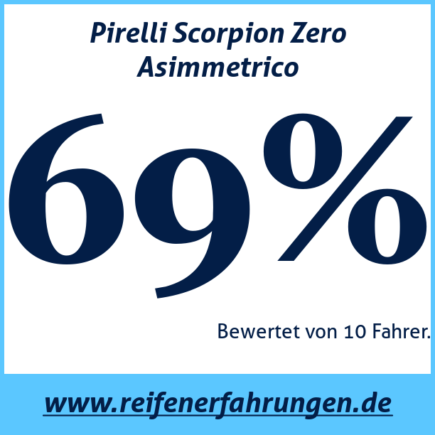 Test pneumatik Pirelli Scorpion Zero Asimmetrico