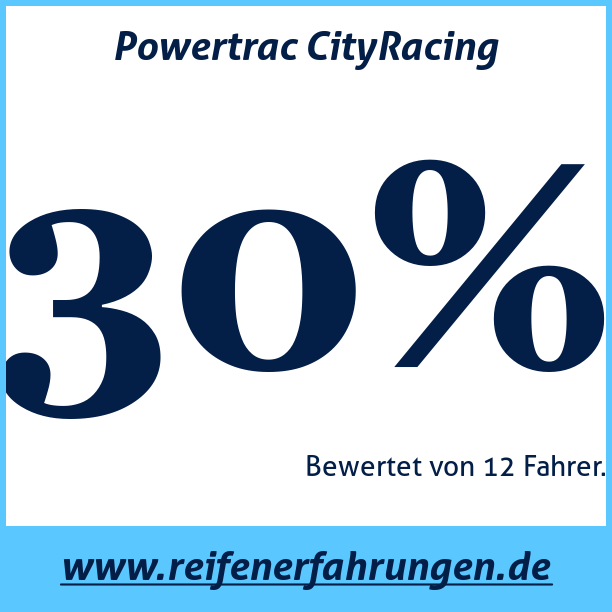 Test pneumatik Powertrac CityRacing