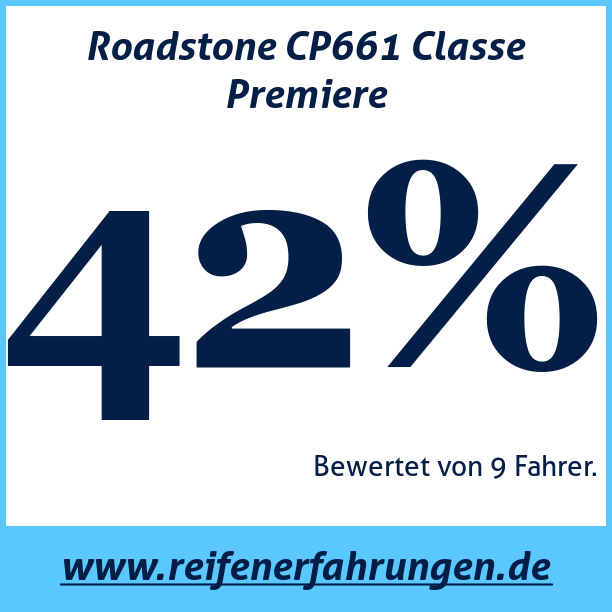 Test pneumatik Roadstone CP661 Classe Premiere