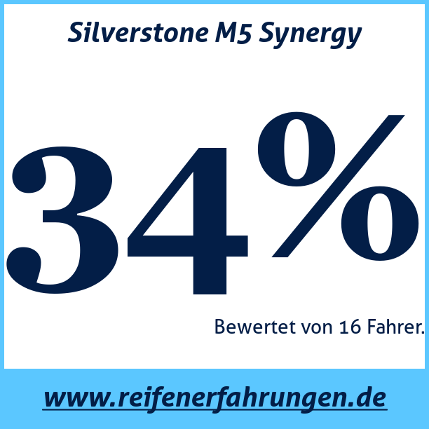 Test pneumatik Silverstone M5 Synergy