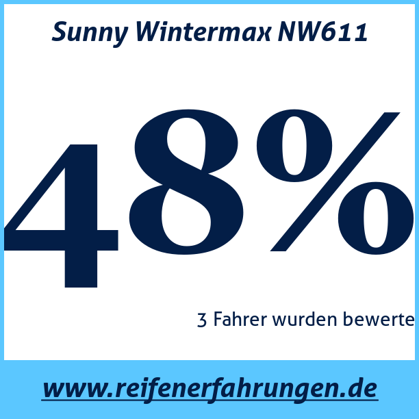 Test pneumatik Sunny Wintermax NW611