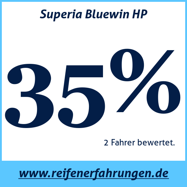 Test pneumatik Superia Bluewin HP
