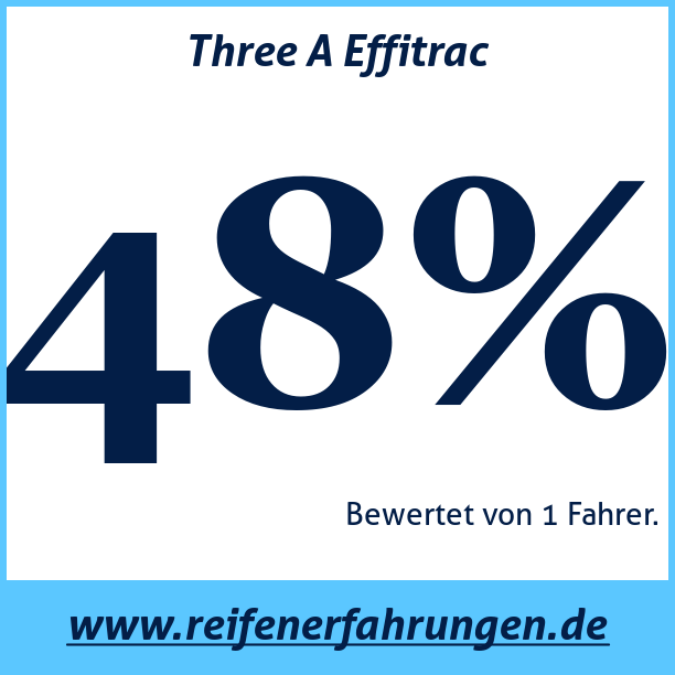 Test pneumatik Three A Effitrac