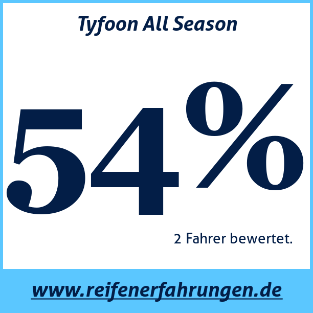 Test pneumatik Tyfoon All Season