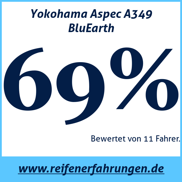 Test pneumatik Yokohama Aspec A349 BluEarth