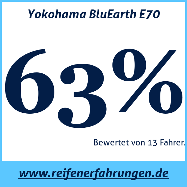 Test pneumatik Yokohama BluEarth E70
