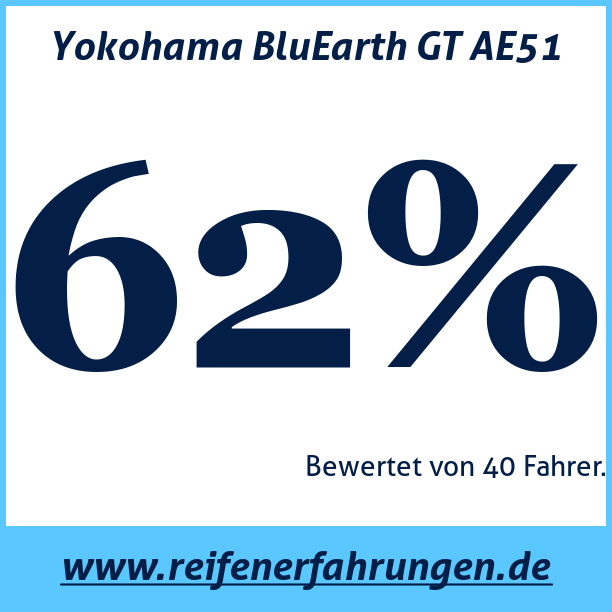 Test pneumatik Yokohama BluEarth GT AE51