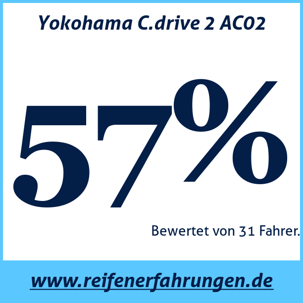 Test pneumatik Yokohama C.drive 2 AC02